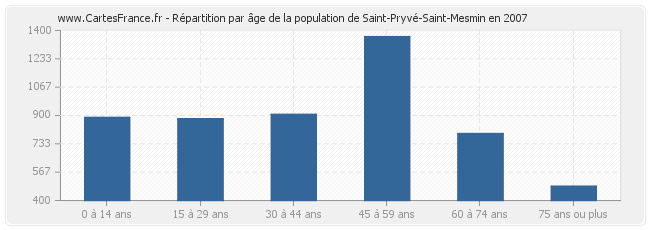 Répartition par âge de la population de Saint-Pryvé-Saint-Mesmin en 2007