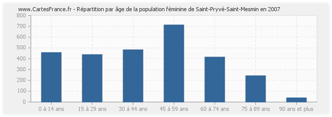 Répartition par âge de la population féminine de Saint-Pryvé-Saint-Mesmin en 2007