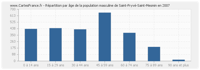 Répartition par âge de la population masculine de Saint-Pryvé-Saint-Mesmin en 2007