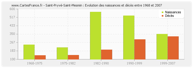Saint-Pryvé-Saint-Mesmin : Evolution des naissances et décès entre 1968 et 2007