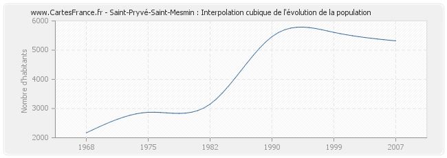 Saint-Pryvé-Saint-Mesmin : Interpolation cubique de l'évolution de la population