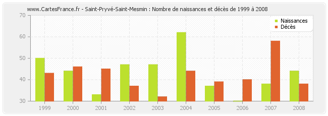 Saint-Pryvé-Saint-Mesmin : Nombre de naissances et décès de 1999 à 2008