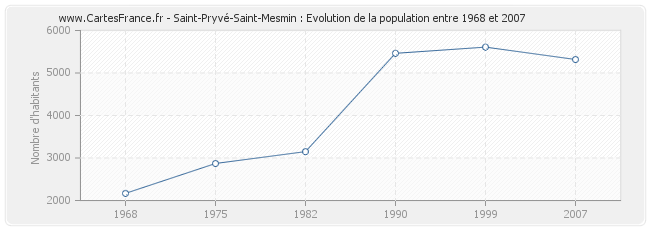 Population Saint-Pryvé-Saint-Mesmin