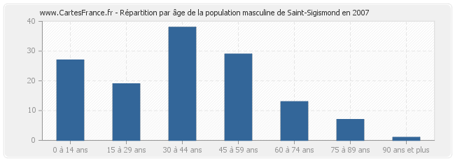 Répartition par âge de la population masculine de Saint-Sigismond en 2007