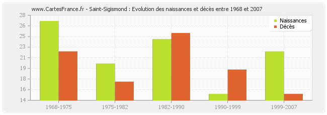 Saint-Sigismond : Evolution des naissances et décès entre 1968 et 2007