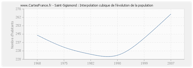 Saint-Sigismond : Interpolation cubique de l'évolution de la population