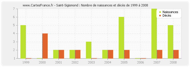 Saint-Sigismond : Nombre de naissances et décès de 1999 à 2008