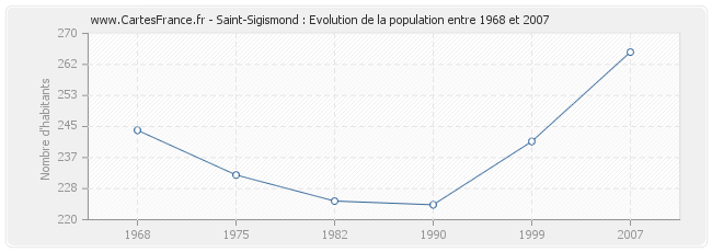 Population Saint-Sigismond