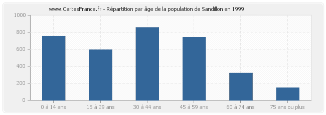Répartition par âge de la population de Sandillon en 1999
