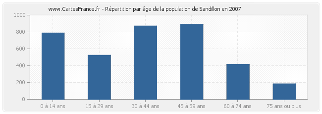 Répartition par âge de la population de Sandillon en 2007