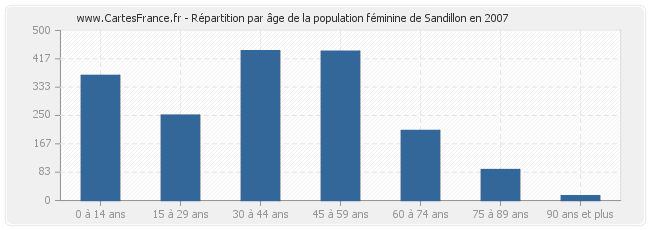 Répartition par âge de la population féminine de Sandillon en 2007