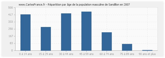 Répartition par âge de la population masculine de Sandillon en 2007