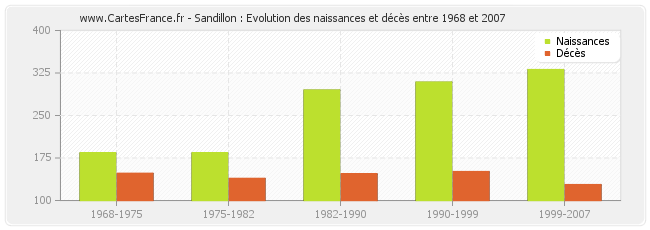 Sandillon : Evolution des naissances et décès entre 1968 et 2007