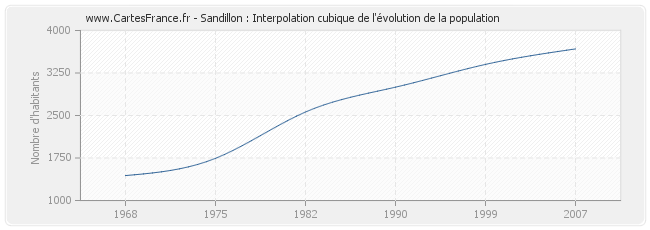 Sandillon : Interpolation cubique de l'évolution de la population