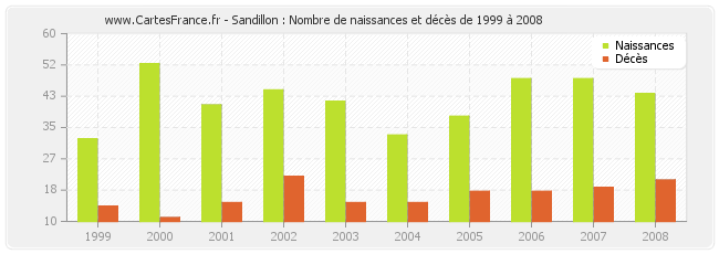 Sandillon : Nombre de naissances et décès de 1999 à 2008