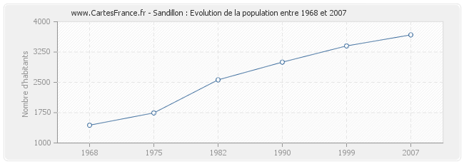 Population Sandillon
