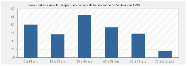 Répartition par âge de la population de Santeau en 1999