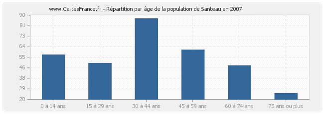 Répartition par âge de la population de Santeau en 2007