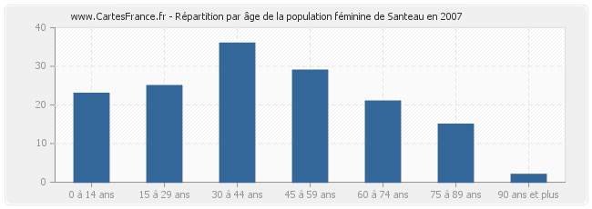 Répartition par âge de la population féminine de Santeau en 2007