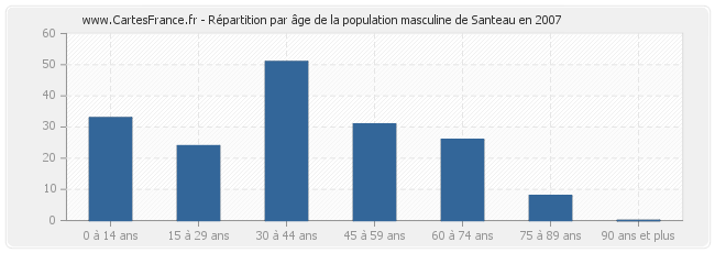 Répartition par âge de la population masculine de Santeau en 2007