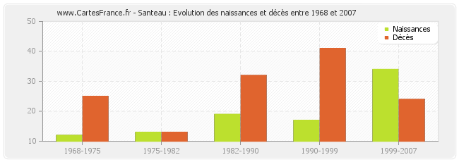 Santeau : Evolution des naissances et décès entre 1968 et 2007