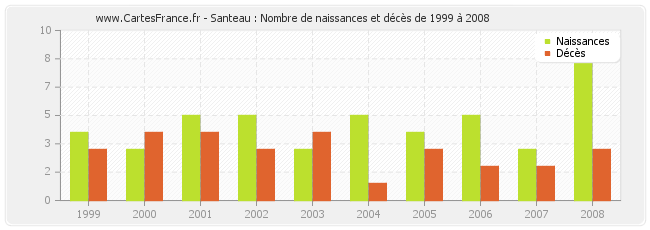Santeau : Nombre de naissances et décès de 1999 à 2008