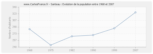 Population Santeau