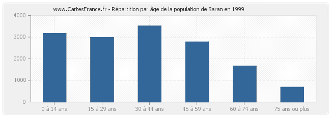 Répartition par âge de la population de Saran en 1999