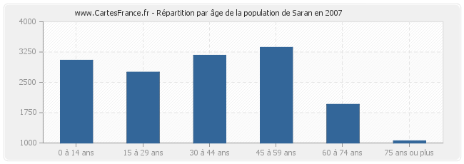 Répartition par âge de la population de Saran en 2007