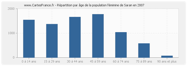 Répartition par âge de la population féminine de Saran en 2007
