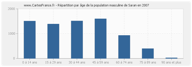 Répartition par âge de la population masculine de Saran en 2007