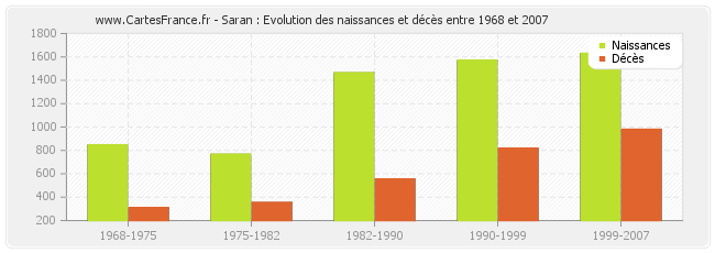 Saran : Evolution des naissances et décès entre 1968 et 2007