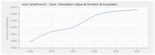 Saran : Interpolation cubique de l'évolution de la population
