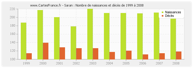 Saran : Nombre de naissances et décès de 1999 à 2008