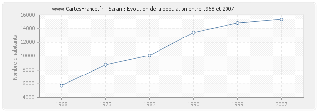 Population Saran