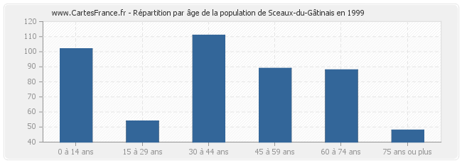 Répartition par âge de la population de Sceaux-du-Gâtinais en 1999