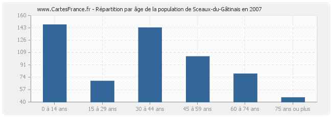 Répartition par âge de la population de Sceaux-du-Gâtinais en 2007