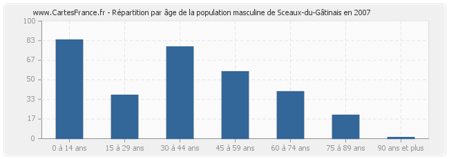 Répartition par âge de la population masculine de Sceaux-du-Gâtinais en 2007