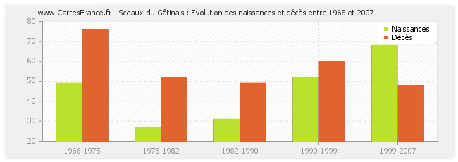 Sceaux-du-Gâtinais : Evolution des naissances et décès entre 1968 et 2007
