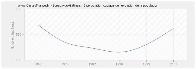 Sceaux-du-Gâtinais : Interpolation cubique de l'évolution de la population