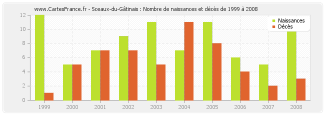 Sceaux-du-Gâtinais : Nombre de naissances et décès de 1999 à 2008
