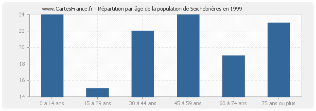 Répartition par âge de la population de Seichebrières en 1999