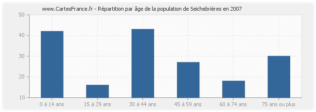 Répartition par âge de la population de Seichebrières en 2007
