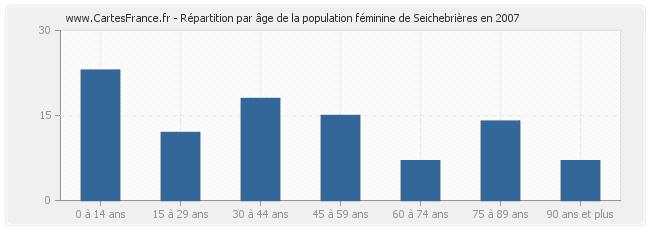 Répartition par âge de la population féminine de Seichebrières en 2007