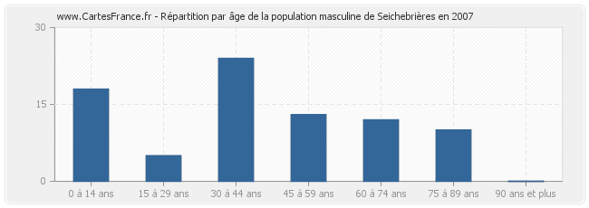 Répartition par âge de la population masculine de Seichebrières en 2007