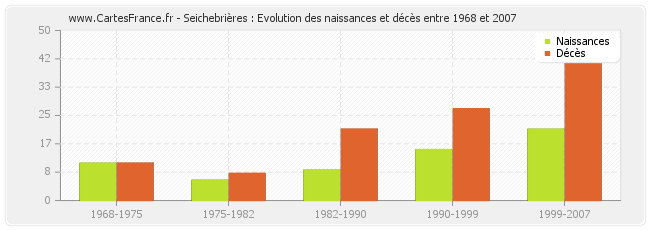Seichebrières : Evolution des naissances et décès entre 1968 et 2007
