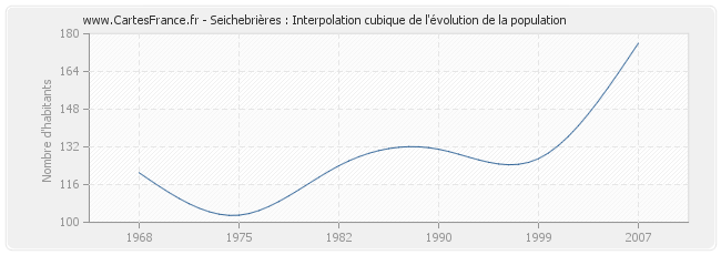 Seichebrières : Interpolation cubique de l'évolution de la population
