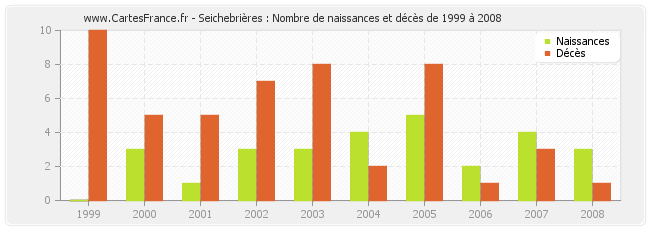 Seichebrières : Nombre de naissances et décès de 1999 à 2008