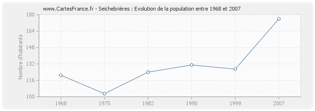 Population Seichebrières