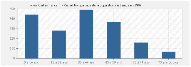 Répartition par âge de la population de Semoy en 1999
